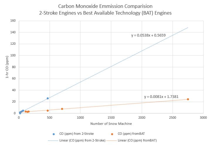 Scatter plot of emissions from the two different snow machines listed above
