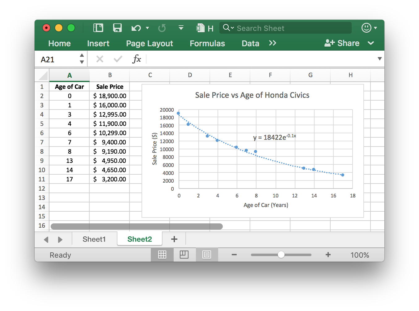 Spreadsheet showing the data: age of car and sale price, also with a trendline showing an exponential downward relation
