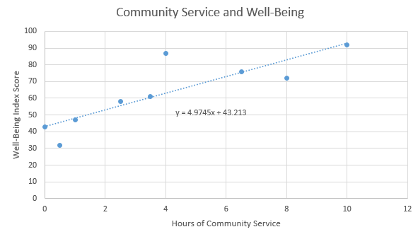 A scatterplot of the data above, with a trendline added, y = 4.9745x + 43.213