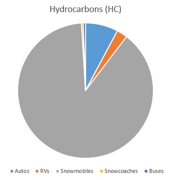 Pie chart of the data above