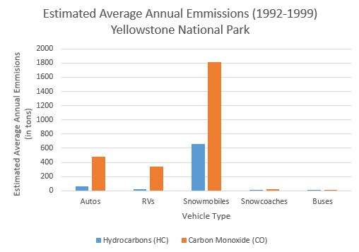 barplot showing the data above, Snowmobiles releasing the most average annual emmisions
