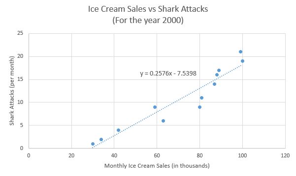 scatterplot plus trendline showing ice cream sales compared to shark attacks