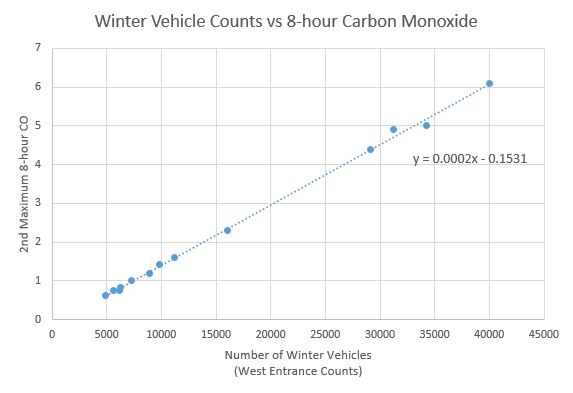Scatter Plot showing number of winter vehicles versus 8-hour Carbon Monoxide