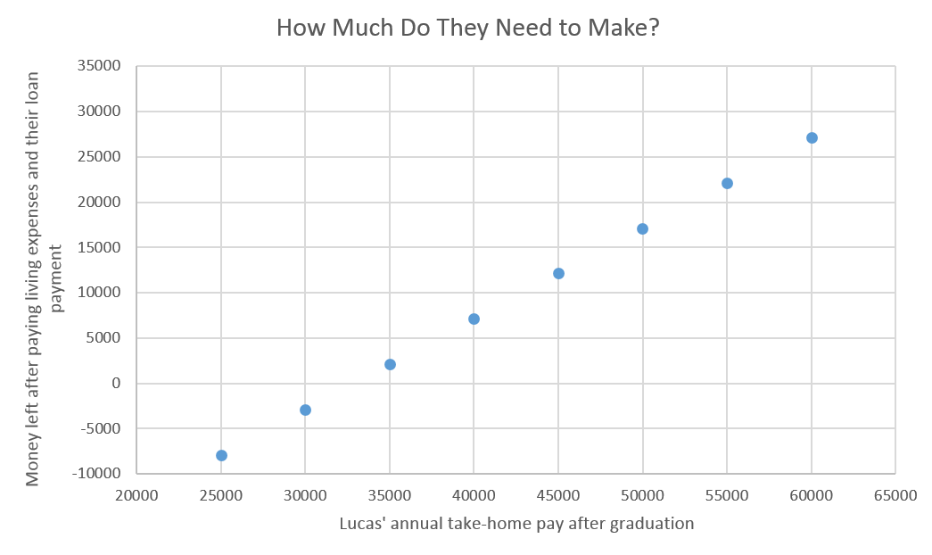 scatterplot of take home pay vs money left after paying expenses and loan. Shows same content as in the above interactive activity.