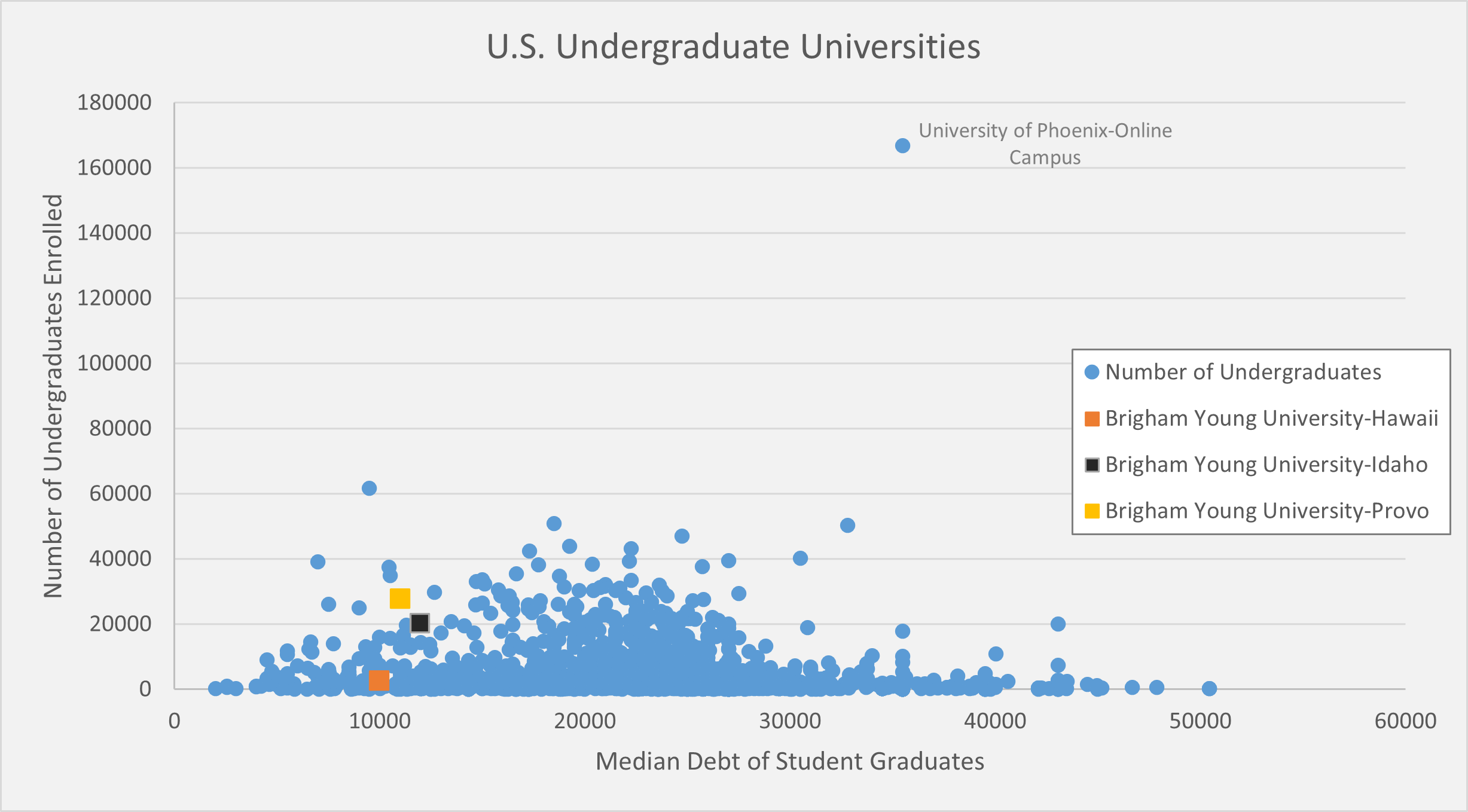 A scatter plot depicting enrollment figures compared to median debt of student graduates, also included are BYU, BYU-I, and BYU-H’s label in the scatter plot